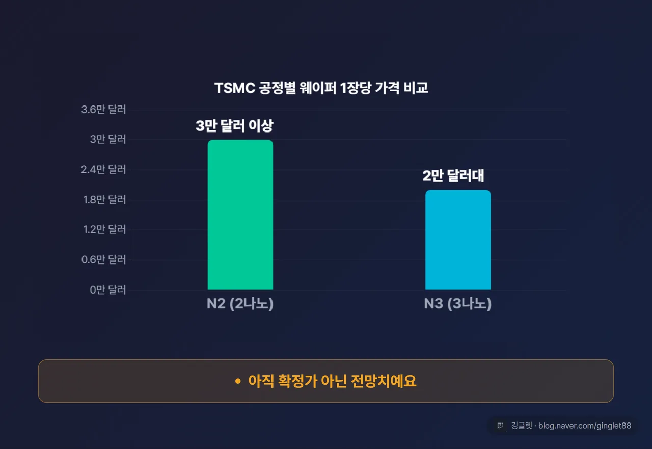 TSMC N2 2나노 웨이퍼 가격 3만 달러