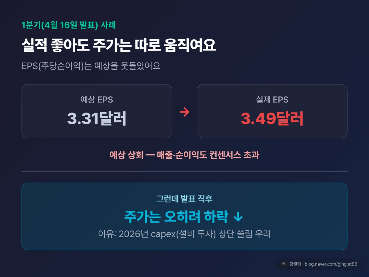 TSMC 주가 실적 상회 발표 후 하락 capex