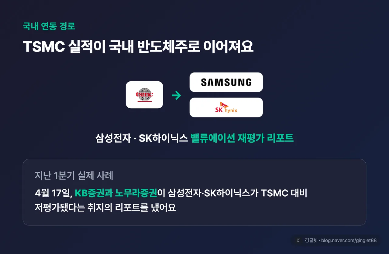 TSMC 실적 삼성전자 SK하이닉스 밸류에이션