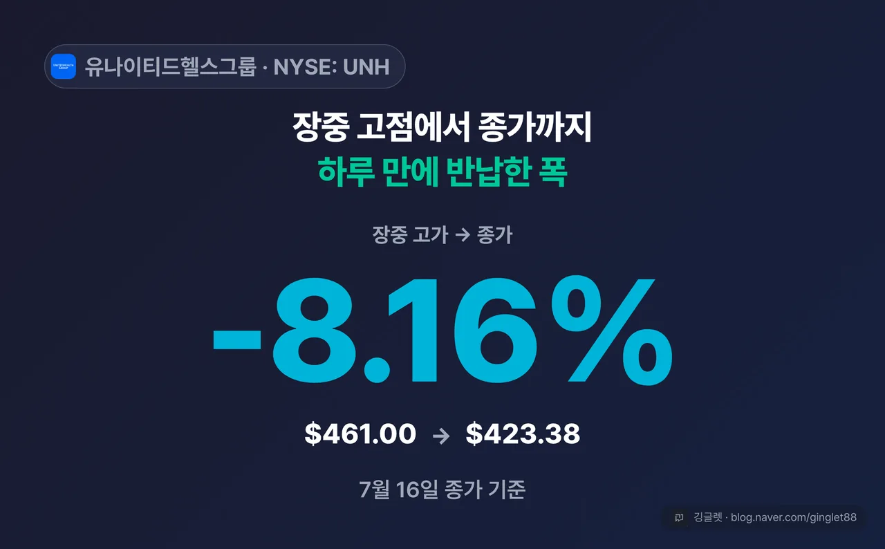 히어로 넘버 카드 “-8.16%” 크게 + 아래 작은 글씨로 “장중 고가 $461.00 → 종가 $423.38 (7월 16일 종가 기준)”