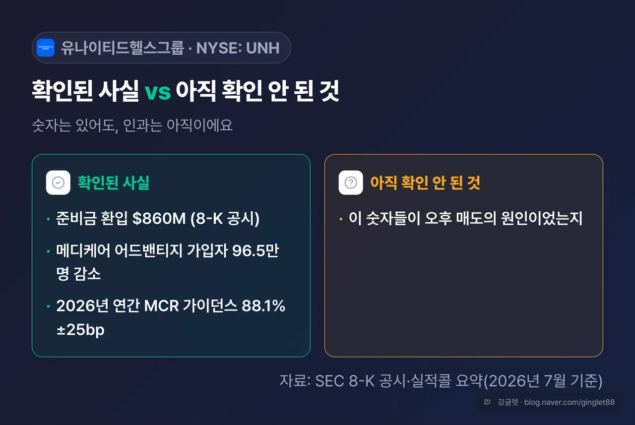 확인된 사실 vs 확인 안 된 것 2열 카드 — 왼쪽(확인): 준비금 환입 $860M·MA 가입자 -96.5만 명·MCR 가이던스 88.1% / 오른쪽(미확인): 이 숫자들이 오후 매도의 원인이었는지