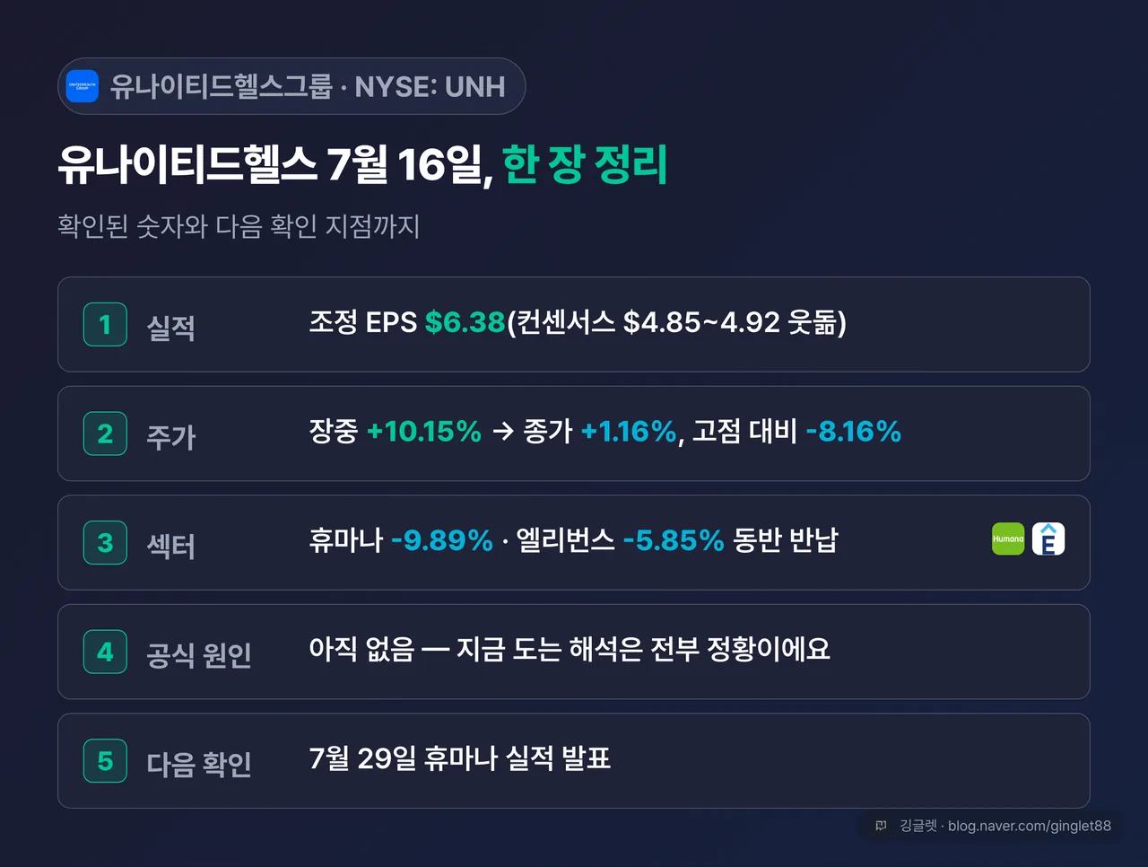 글 전체 한 장 정리표 — ① 실적: 조정 EPS $6.38(컨센 $4.85~4.92) ② 주가: +10.15% → +1.16%, 고점 대비 -8.16% ③ 섹터: HUM -9.89%·ELV -5.85% 동반 반납 ④ 공식 원인: 없음 ⑤ 다음 확인: 7/29 휴마나 실적