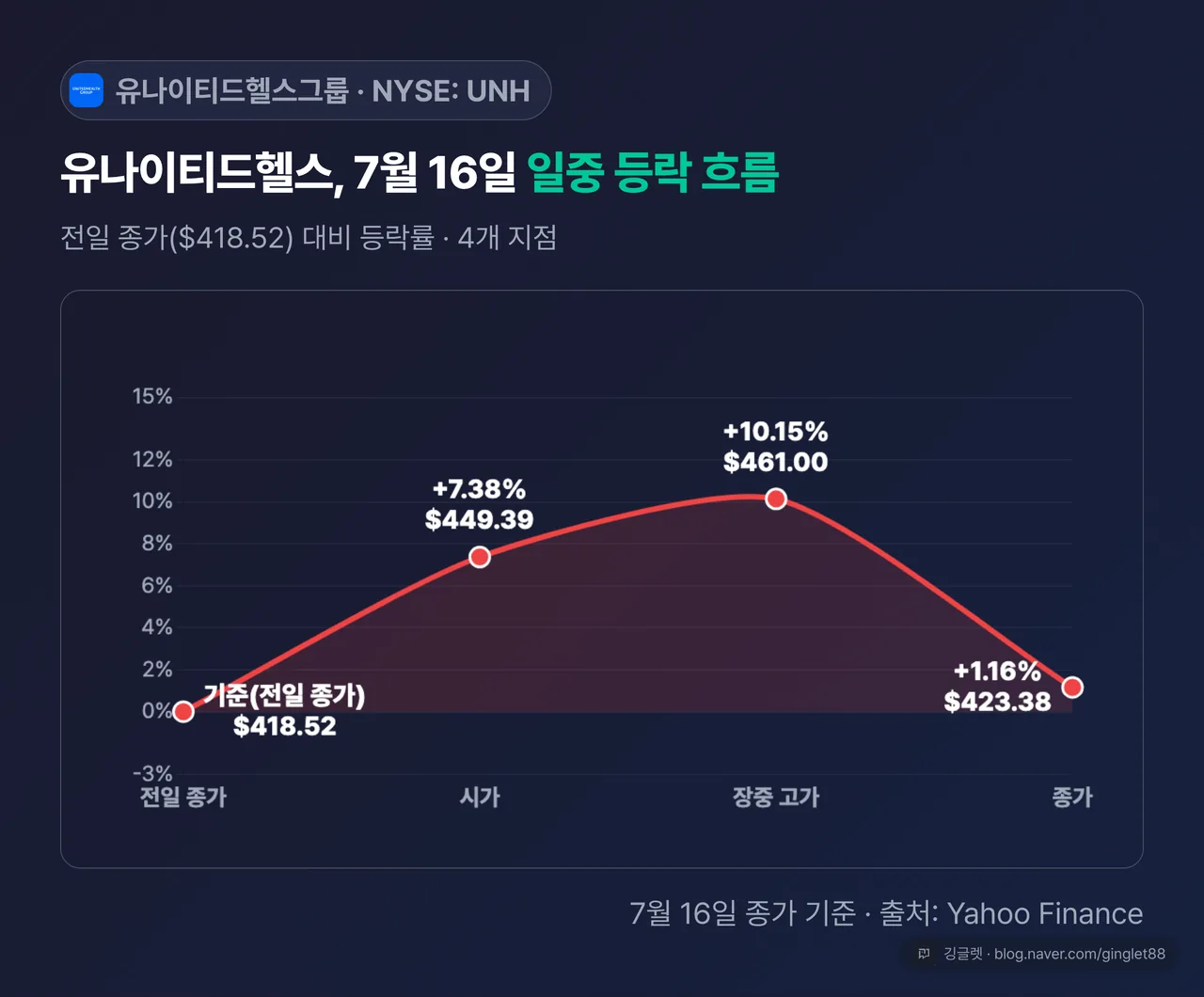 유나이티드헬스 7/16 일중 4포인트 꺾은선 (전일종가 $418.52 → 시가 +7.38% → 고가 +10.15% → 종가 +1.16%)