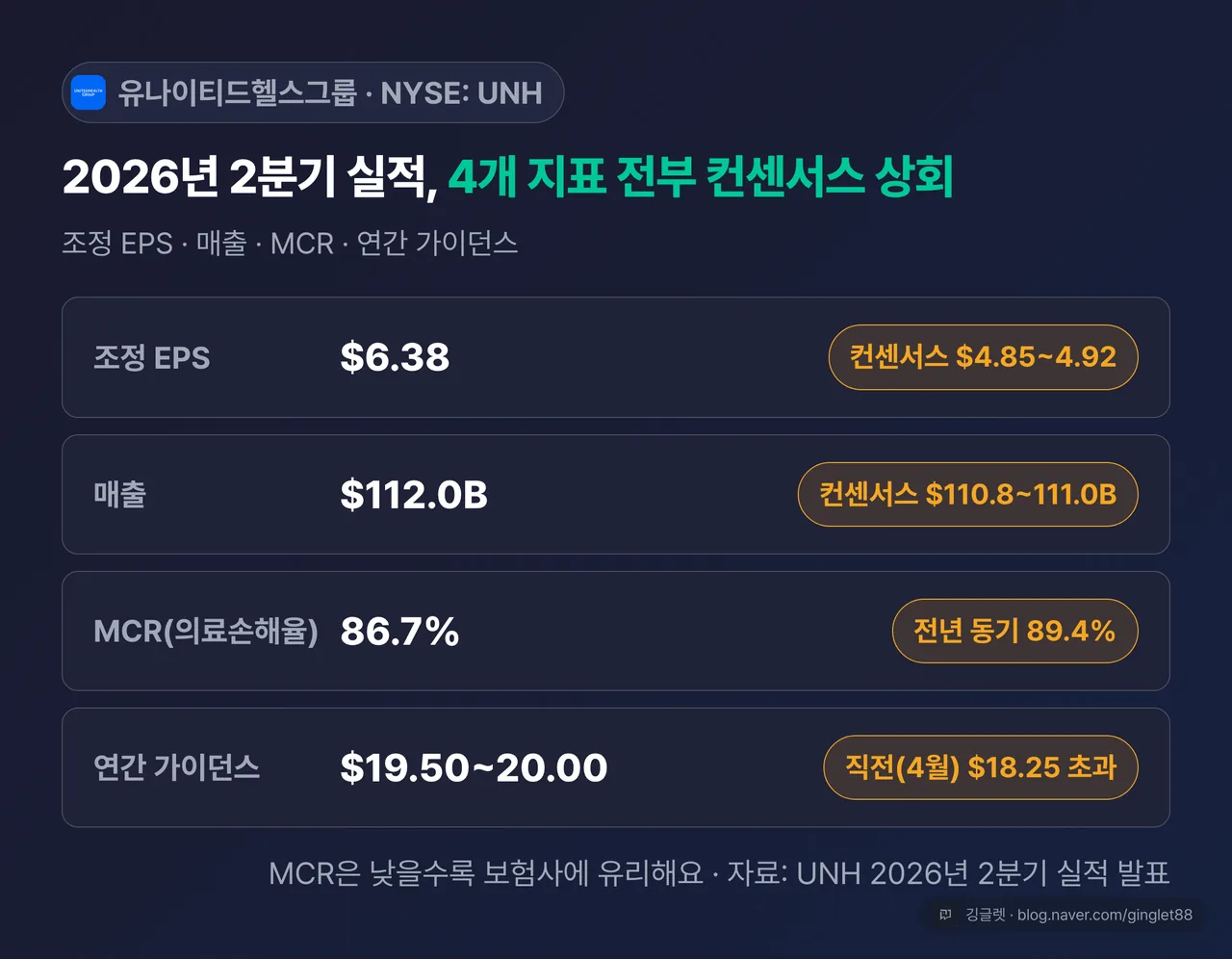 유나이티드헬스 2026 2분기 실적 표 — 조정 EPS $6.38(컨센 $4.85~4.92) / 매출 $112.0B(컨센 $110.8~111.0B) / MCR 86.7%(전년 89.4%) / 가이던스 $19.50~20.00