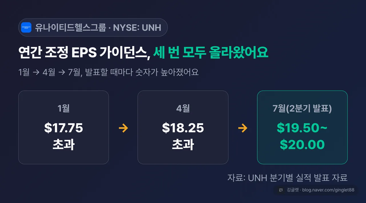 연간 조정 EPS 가이던스 3시점 타임라인 — 1월 “$17.75 초과” → 4월 “$18.25 초과” → 7월 “$19.50~$20.00”