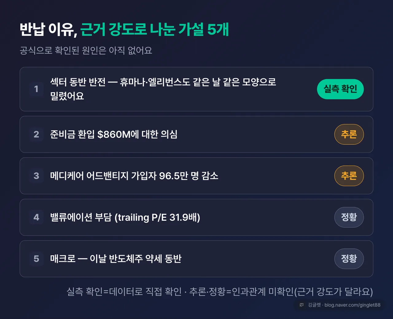 가설 5개 × 근거 강도 표 — 섹터 동반 반전(실측 확인 ✅) / 준비금 환입(추론) / MA 가입자 감소(추론) / 밸류에이션(정황) / 매크로(정황)