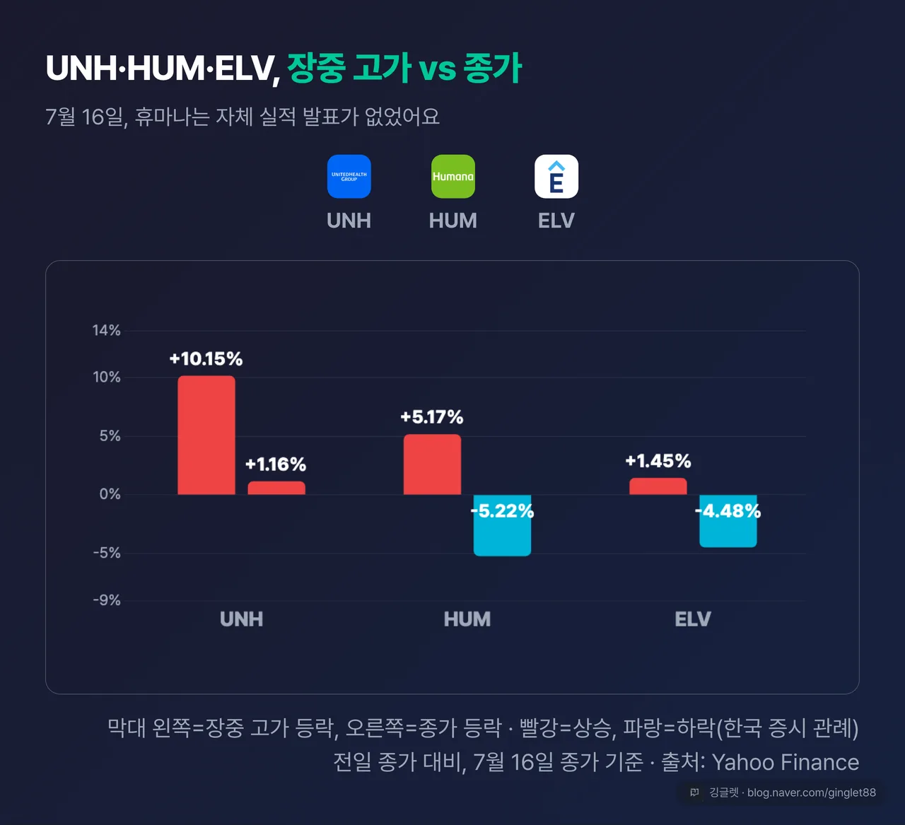 UNH·HUM·ELV 3사 그룹 막대 — 각 종목의 “장중 고가 등락” vs “종가 등락” 2열 비교