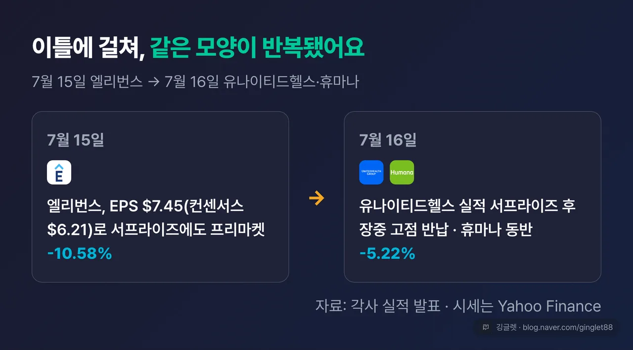 이틀 타임라인 — 7/15 엘리번스 실적 서프라이즈에도 프리마켓 -10.58% → 7/16 유나이티드헬스 실적 서프라이즈 후 장중 고점 반납, 휴마나 동반 -5.22%
