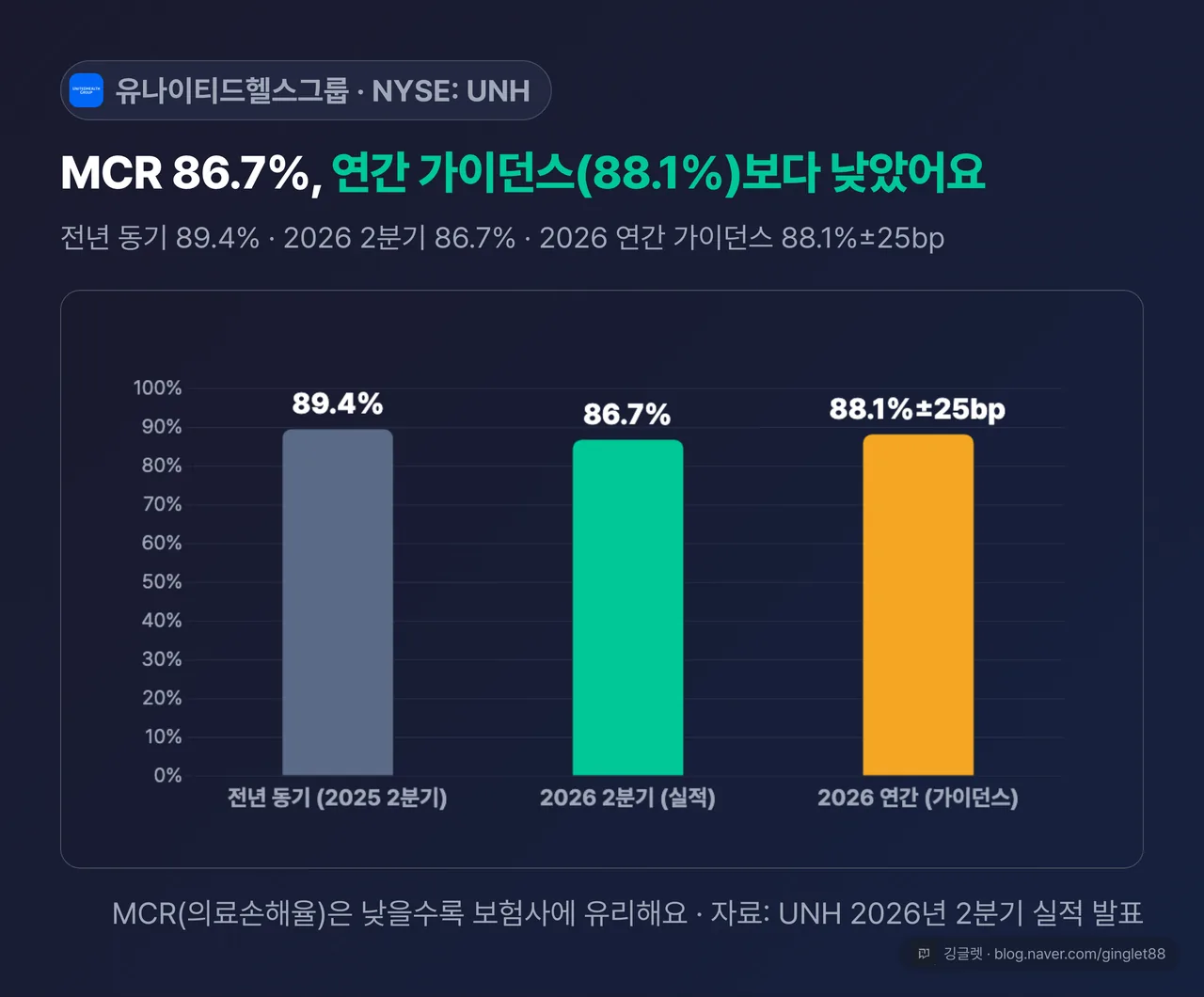 MCR 막대 3개 비교 — 전년 동기 89.4% / 2026 2분기 86.7% / 2026 연간 가이던스 88.1%±25bp