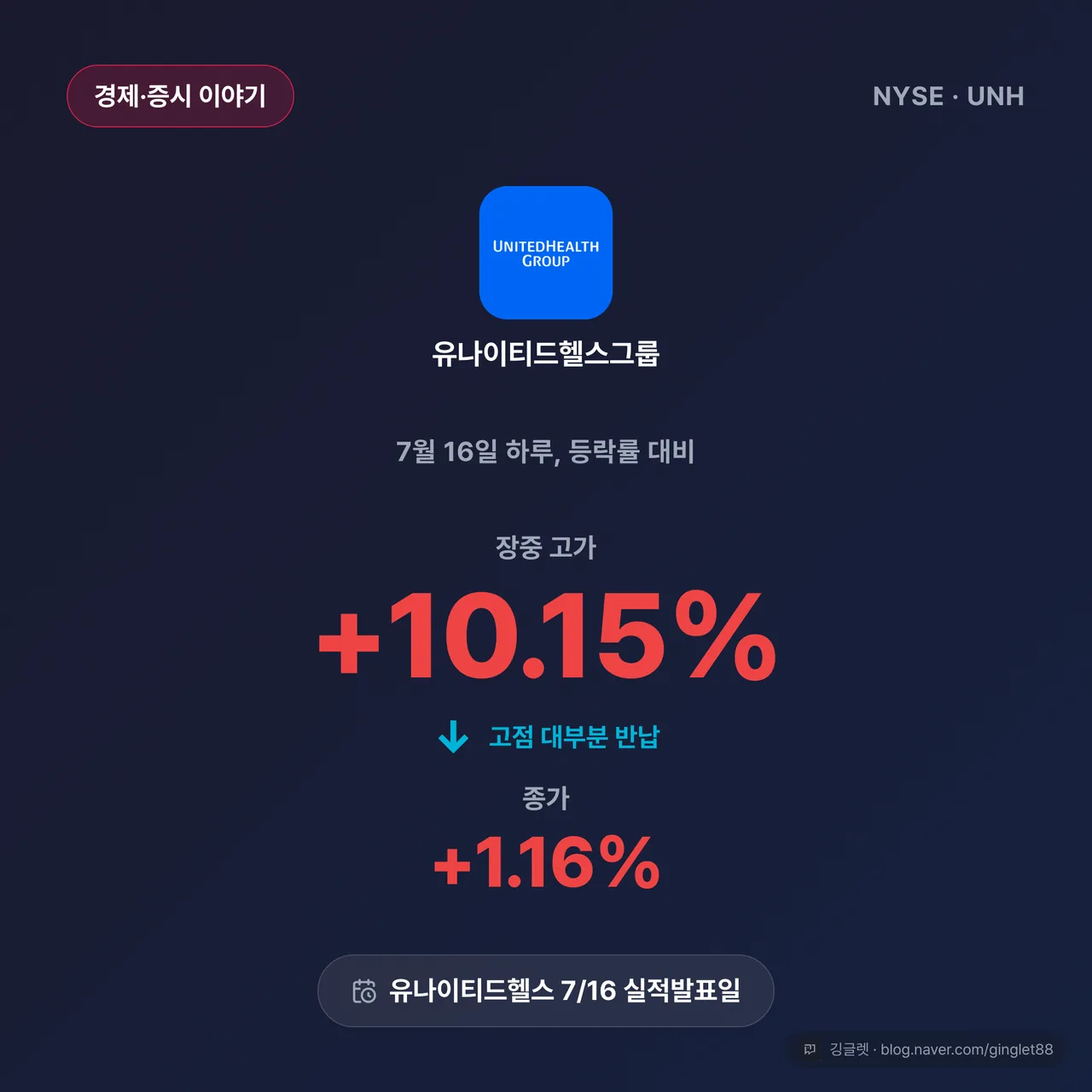 썸네일 - 다크 네이비 배경에 “장중 +10.15% → 종가 +1.16%” 큰 숫자 대비 + 하단에 “유나이티드헬스 7/16 실적발표일” 배지
