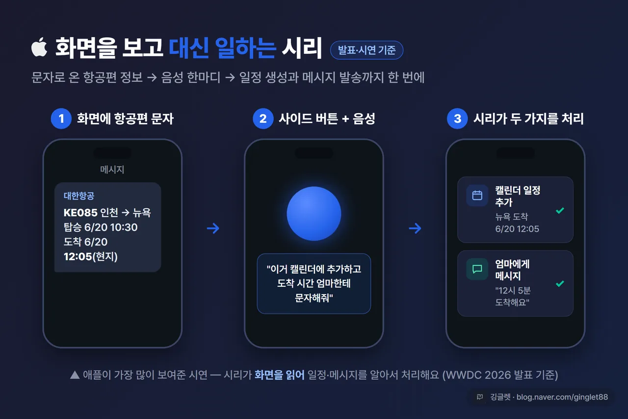 화면 인식 시연 도식 - 문자로 온 항공편 정보 화면 → “캘린더에 추가하고 도착 시간 엄마한테 문자해줘” 음성 명령 → 캘린더 일정 생성 + 메시지 발송 3단계 흐름. 우하단 워터마크