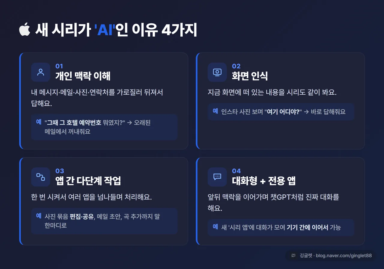 인포그래픽 - “새 시리가 AI인 이유 4가지” 카드. ① 개인 맥락 이해(메일·사진·메시지 가로질러 검색) ② 화면 인식(지금 화면 보고 답·작업) ③ 앱 간 다단계 작업(한 명령으로 여러 앱) ④ 대화형+전용 앱(챗GPT처럼 대화·동기화). 각 1줄 예시 포함, 우하단 워터마크