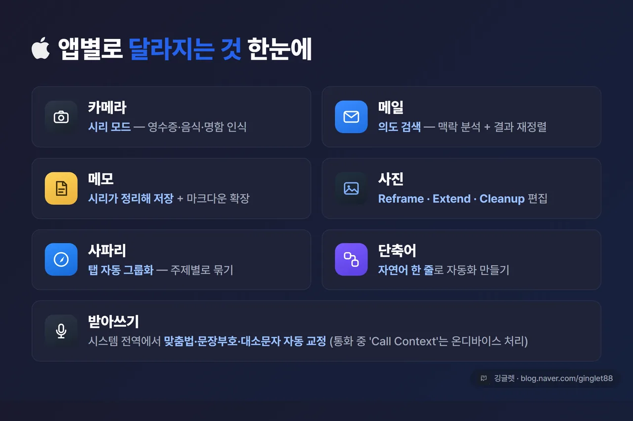 인포그래픽 - “앱별로 달라지는 것” 아이콘 리스트. 카메라(시리 모드)·메일(의도 검색)·메모(시리 저장)·사진(Reframe·Extend·Cleanup)·사파리(탭 묶기)·단축어(자연어)·받아쓰기(자동 교정). 우하단 워터마크