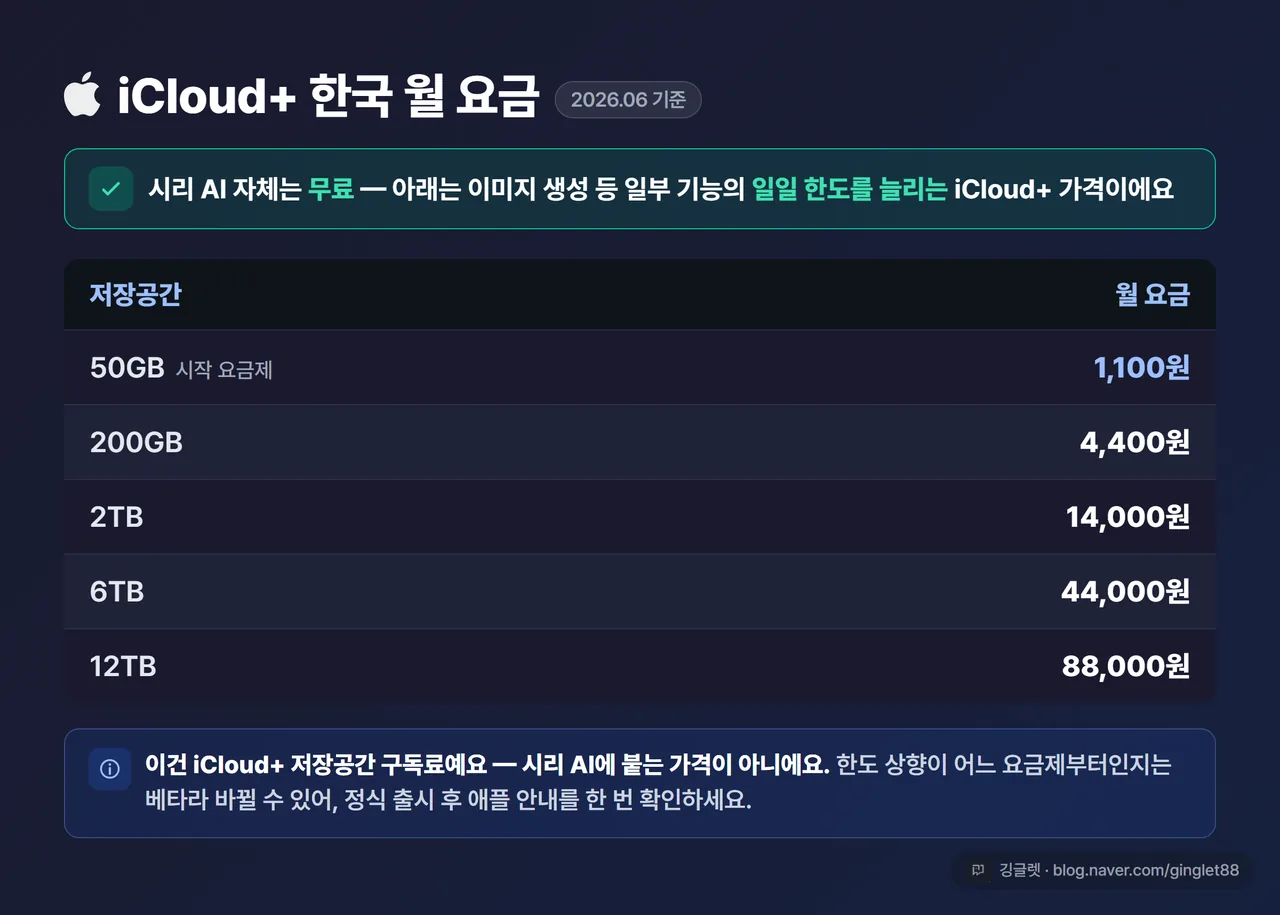 비교 표 - iCloud+ 한국 월 요금표(50GB 1,100원 / 200GB 4,400원 / 2TB 14,000원 / 6TB 44,000원 / 12TB 88,000원) + “시리 AI 자체는 무료, iCloud+는 AI 일일 한도 상향” 메모. 2026.06 기준 라벨, 우하단 워터마크