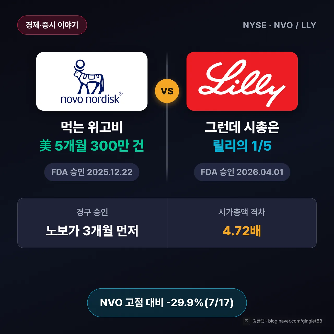 먹는 위고비는 앞섰는데, 노보노디스크는 왜 릴리에 밀릴까?