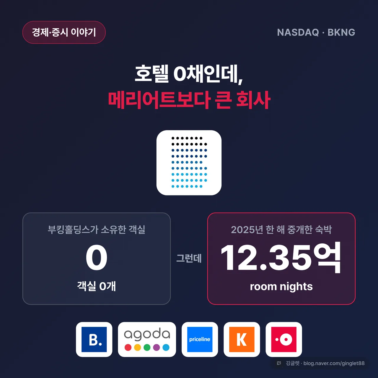 부킹홀딩스(BKNG), 호텔 없이 메리어트보다 시총 큰 회사