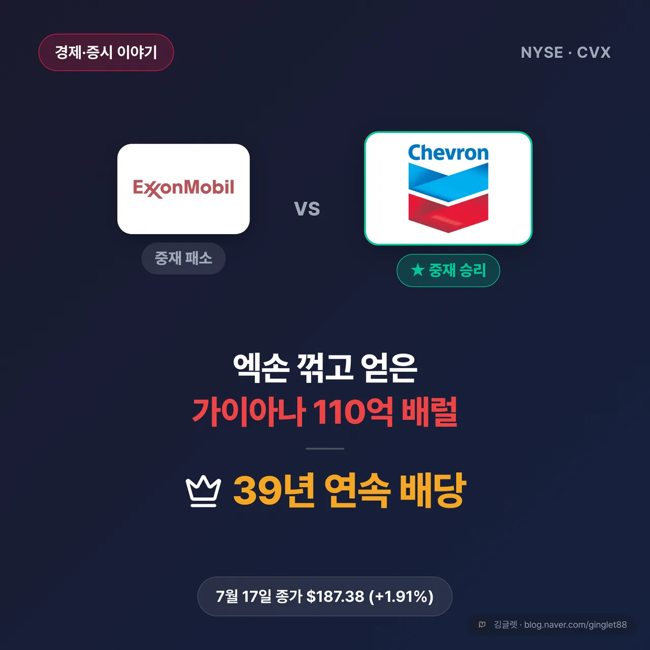 셰브론(CVX), 엑손 이기고 가이아나 유전 30% 챙긴 배당주