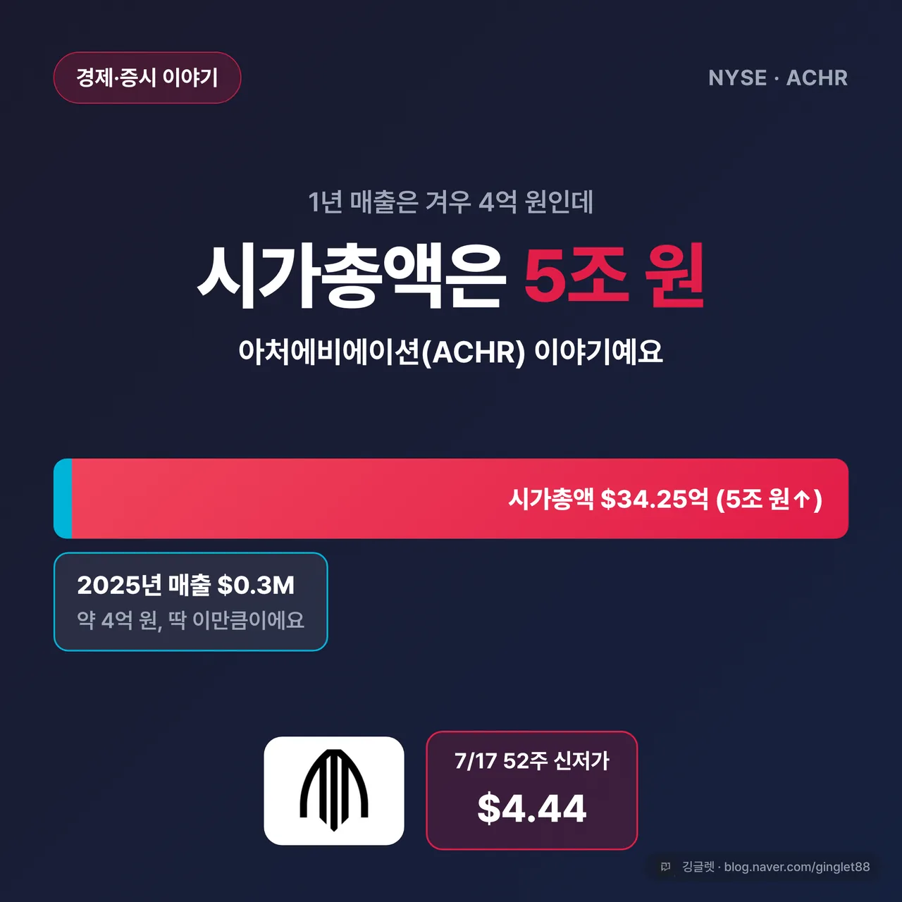 아처에비에이션(ACHR) 주가, 매출 없이 시총 5조?